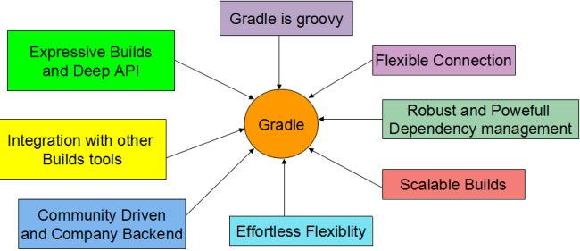 features of gradle